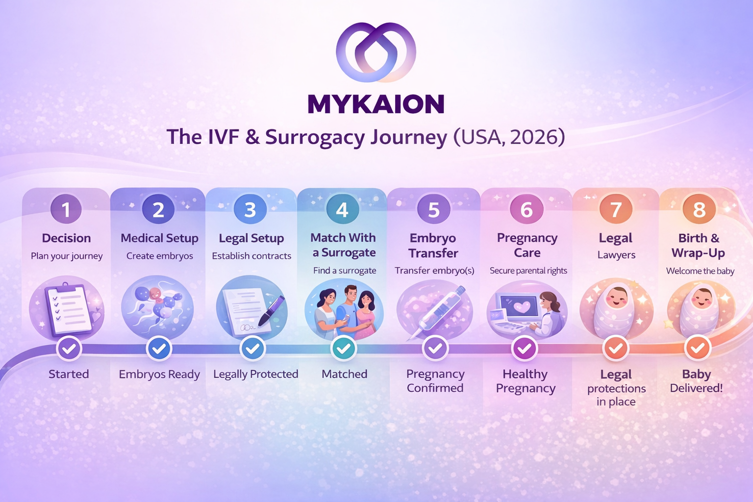 System Behavior Analysis: IVF & Surrogacy 2026